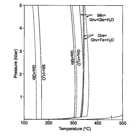 Greenalite stability diagram